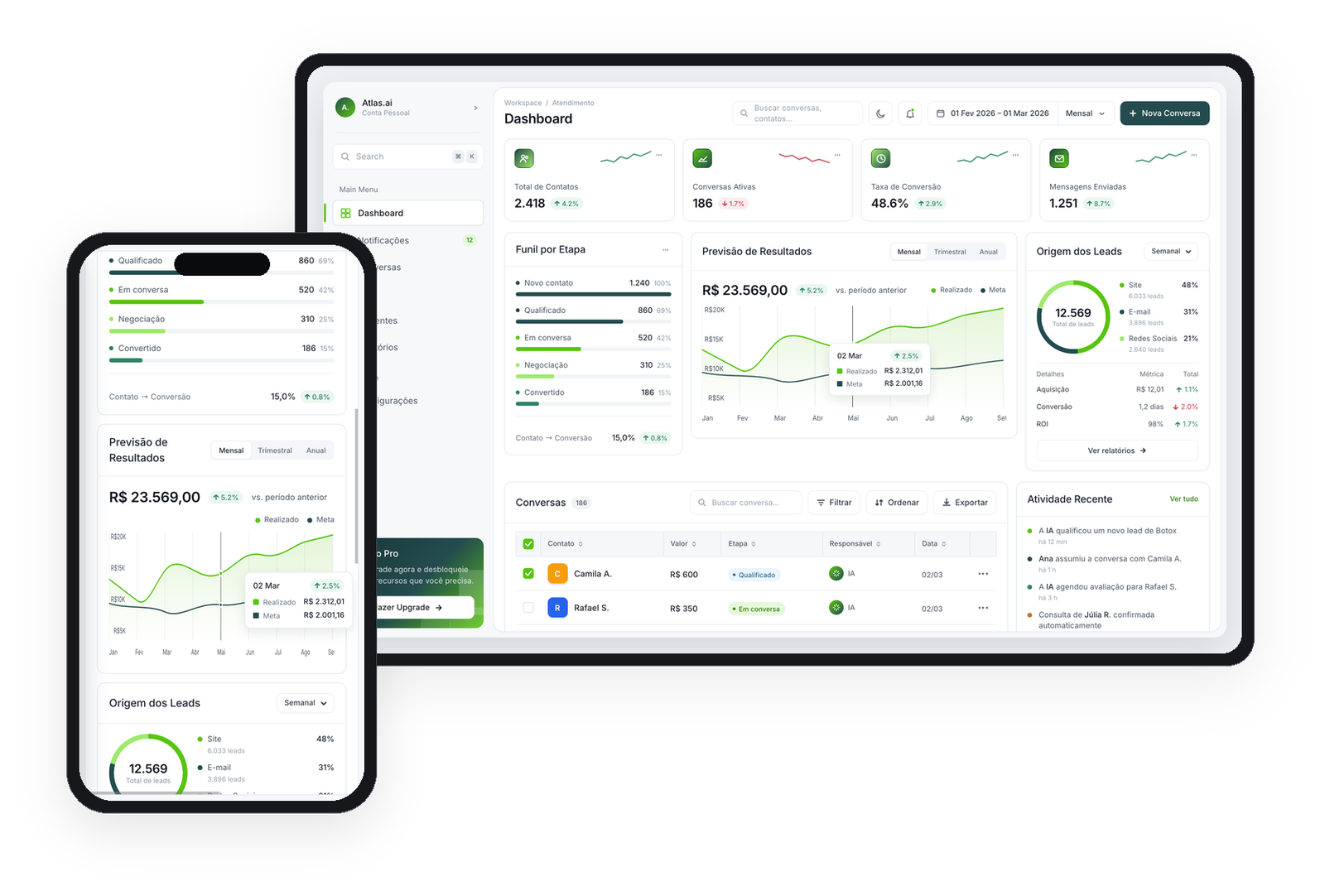 Painel do Atlas.ai mostrando conversas, previsão de resultados e origem dos leads, em tablet e celular
